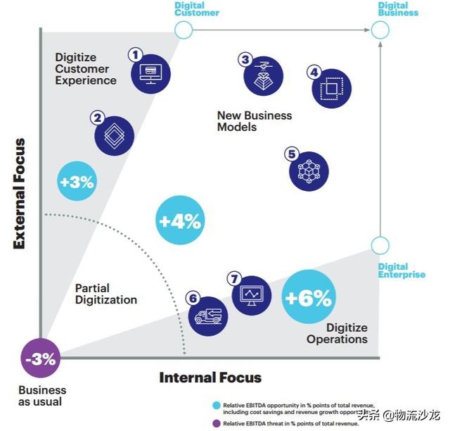 發(fā)令槍已響！數(shù)字化將顛覆物流和貨運(yùn)