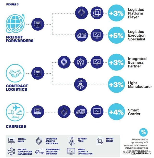 發(fā)令槍已響！數(shù)字化將顛覆物流和貨運(yùn)