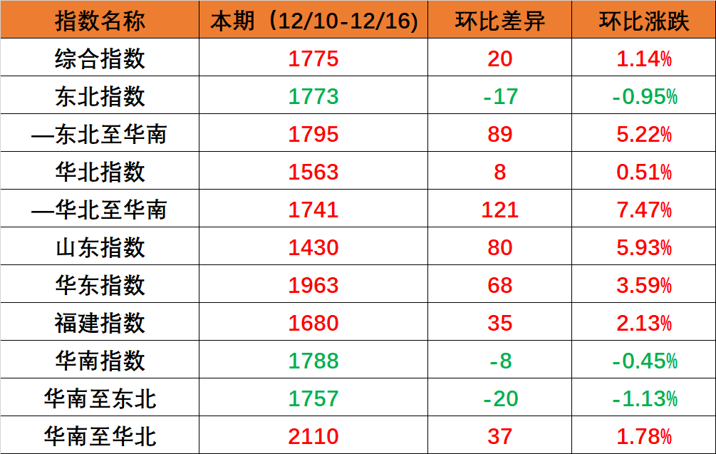 國內(nèi)海運(yùn)市場需求保持穩(wěn)定，本期（2022年12月10日至12月16日）內(nèi)貿(mào)集裝箱運(yùn)價指數(shù)環(huán)比小幅上漲