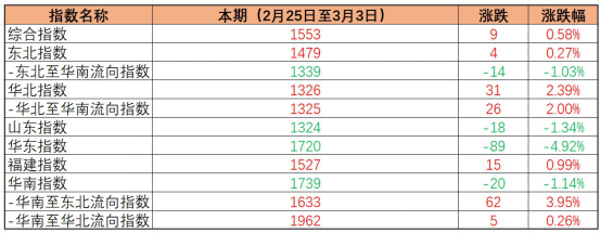 內(nèi)貿(mào)海運價格指數(shù)穩(wěn)中有升，本期（2023年2月25日至3月03日）中國內(nèi)貿(mào)集裝箱運價指數(shù)環(huán)比小幅微漲