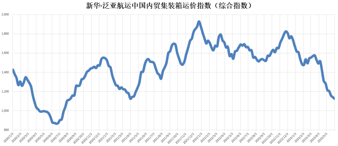 貨量仍然低迷，本期（2023年5月27日至6月02日）中國(guó)內(nèi)貿(mào)集裝箱運(yùn)價(jià)指數(shù)維持淡季行情