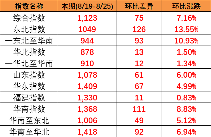 2023年8月19~25日中國內(nèi)貿(mào)集裝箱運(yùn)價(jià)指數(shù)全線上漲旺季效應(yīng)發(fā)酵