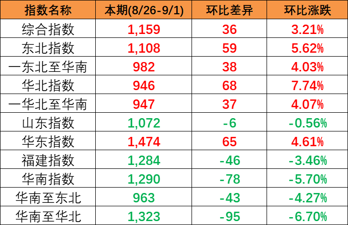 國內(nèi)市場需求有所增加，本期2023年8月26~9月1日中國內(nèi)貿(mào)集裝箱運(yùn)價(jià)指數(shù)報(bào)1159點(diǎn)