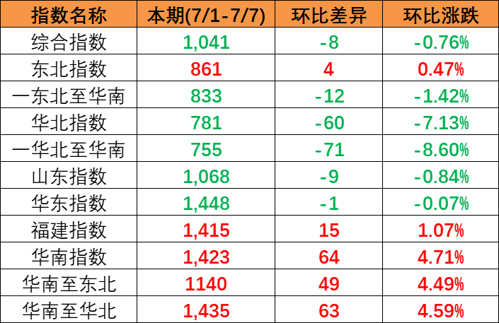 本期2023年7月1~7日中國內(nèi)貿(mào)集裝箱運價指數(shù)（XH·PDCI）小幅下滑