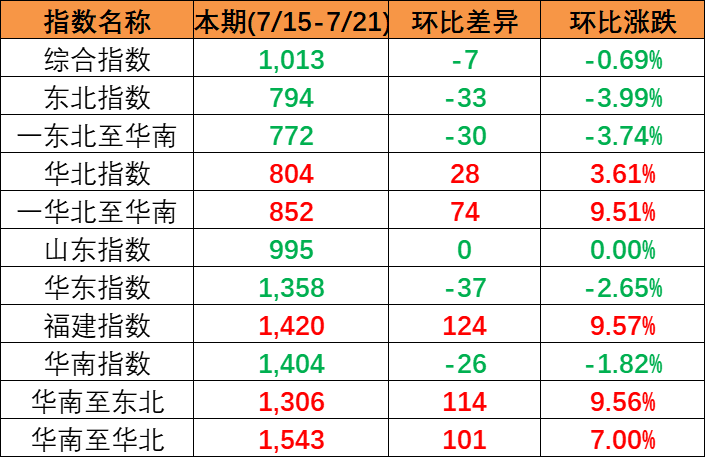 流向指數(shù)“三漲一跌” 本期2023年7月15~21日中國(guó)內(nèi)貿(mào)集裝箱運(yùn)價(jià)指數(shù)下跌7點(diǎn)