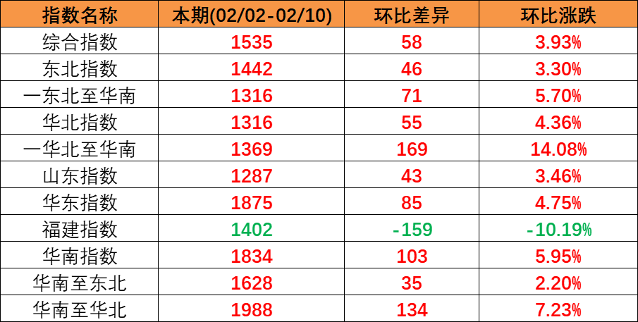 內(nèi)貿(mào)集運(yùn)指數(shù)企穩(wěn)上揚(yáng)，本期（2023年2月04日至2月10日）內(nèi)貿(mào)集裝箱運(yùn)價(jià)四條流向指數(shù)全面上漲。