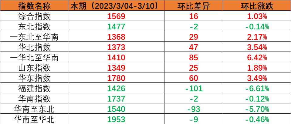 內(nèi)貿(mào)海運(yùn)市場(chǎng)逐步恢復(fù)，本期（2023年3月4日至3月10日）中國內(nèi)貿(mào)集裝箱運(yùn)價(jià)指數(shù)穩(wěn)中有升