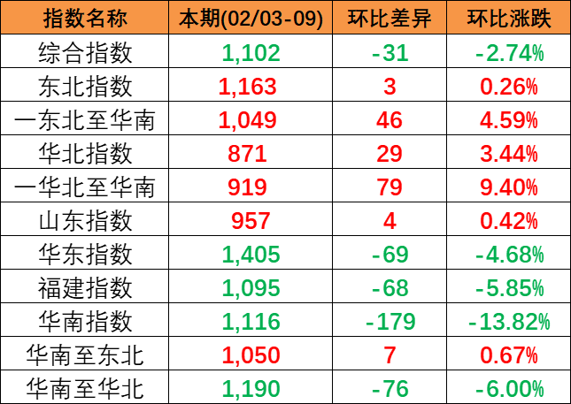 2024年2月3~9日中國內(nèi)貿(mào)集運(yùn)指數(shù)下跌2.74%，區(qū)域指數(shù)“3漲3跌”