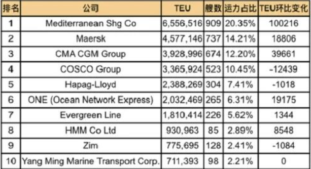 2025年5月全球集裝箱班輪公司運(yùn)力最新排名