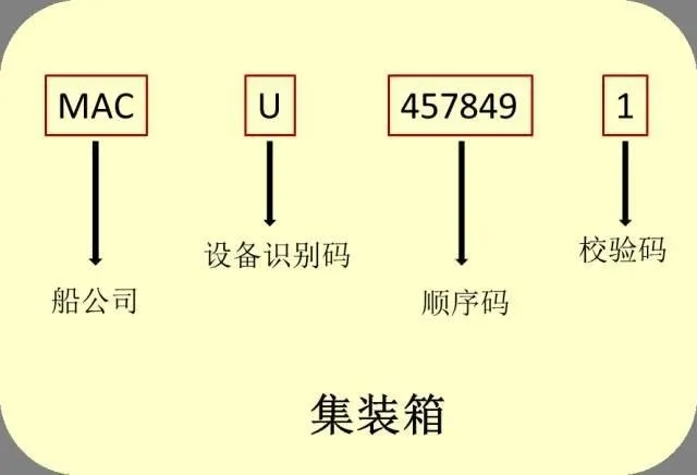 識(shí)箱號(hào)，通內(nèi)貿(mào)：解讀集裝箱的“身份證”密碼