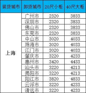 海運(yùn)價(jià)格一覽表|廣東?上海海運(yùn)價(jià)格一覽：你的物流成本可以更優(yōu)！